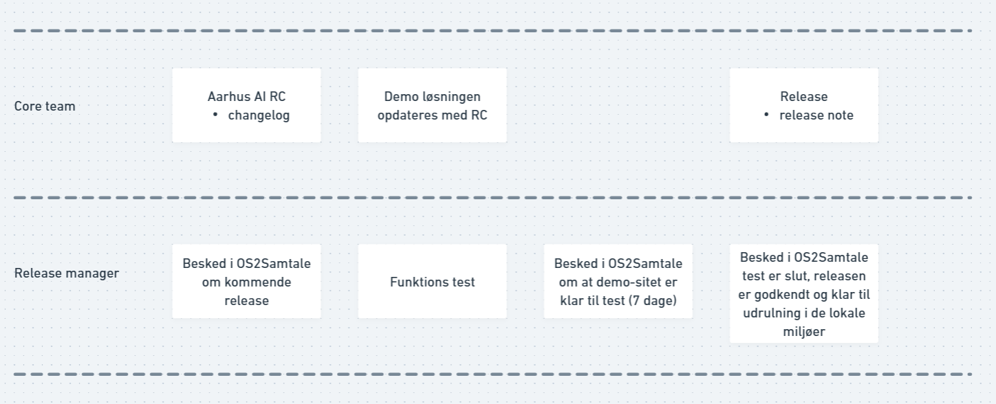 figur med ovenstående proces