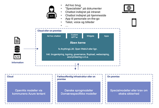 konceptuel arkitektur
